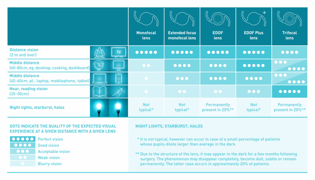 monofocal, EDOF, Eyehance, PureSEE, Trifocal IOL comparison table