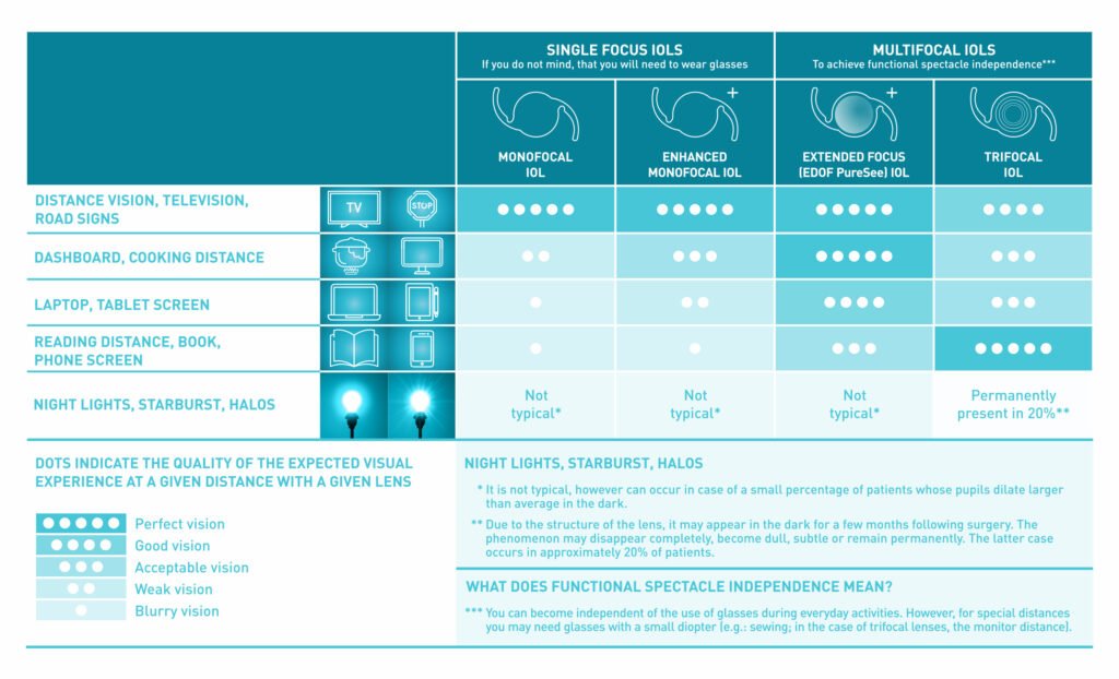 Enhanced monofocal, EDOF, Eyehance, PureSEE, Trifocal IOL comparison table